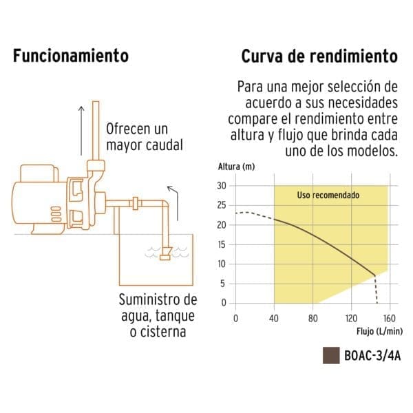 BOMBA CENTRIFUGA 3/4 HP TRUPER - Imagen 3